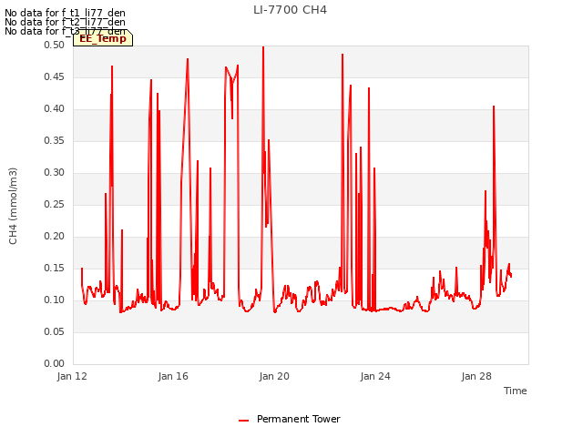 Explore the graph:LI-7700 CH4 in a new window