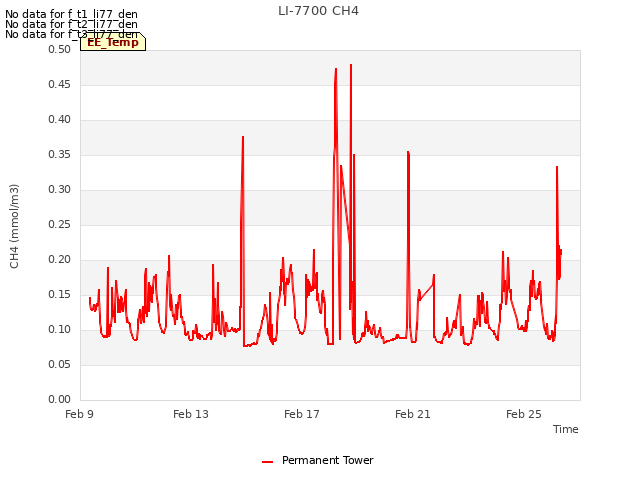 Explore the graph:LI-7700 CH4 in a new window