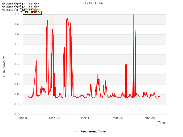 Explore the graph:LI-7700 CH4 in a new window