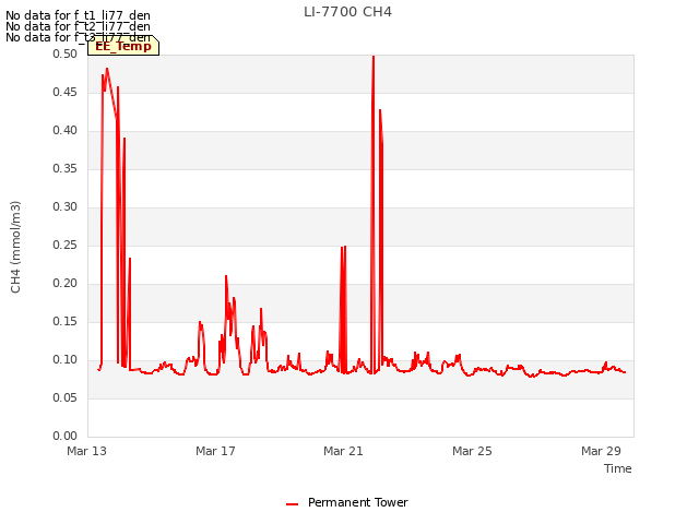 Explore the graph:LI-7700 CH4 in a new window