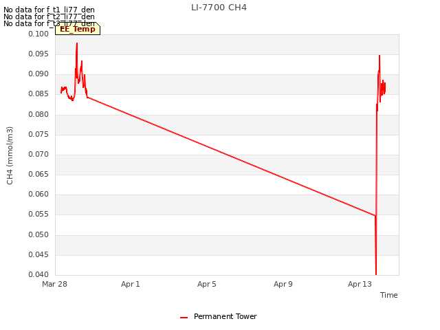 Explore the graph:LI-7700 CH4 in a new window