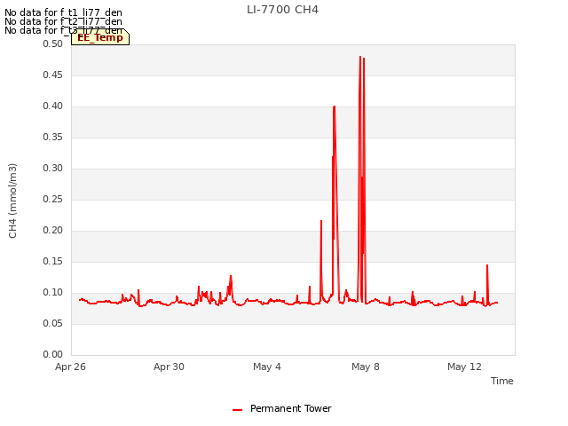 Explore the graph:LI-7700 CH4 in a new window