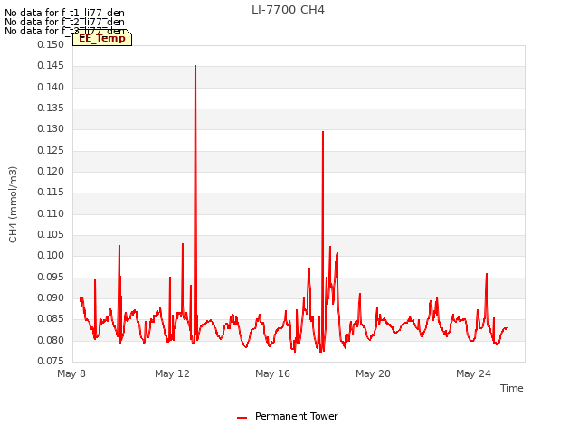 Explore the graph:LI-7700 CH4 in a new window