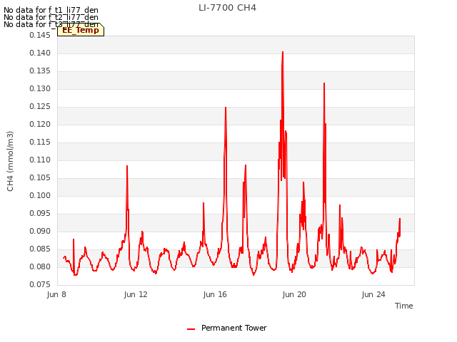 Explore the graph:LI-7700 CH4 in a new window