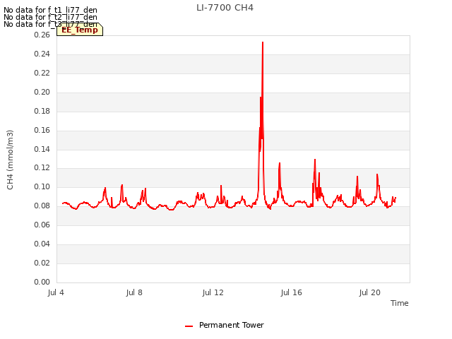 Explore the graph:LI-7700 CH4 in a new window
