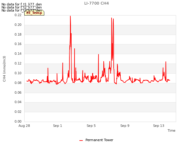 Explore the graph:LI-7700 CH4 in a new window