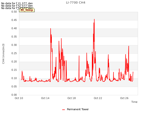 Explore the graph:LI-7700 CH4 in a new window