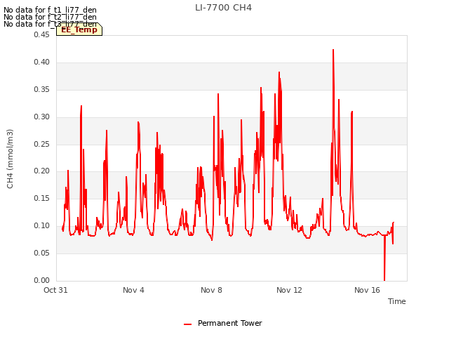 Explore the graph:LI-7700 CH4 in a new window