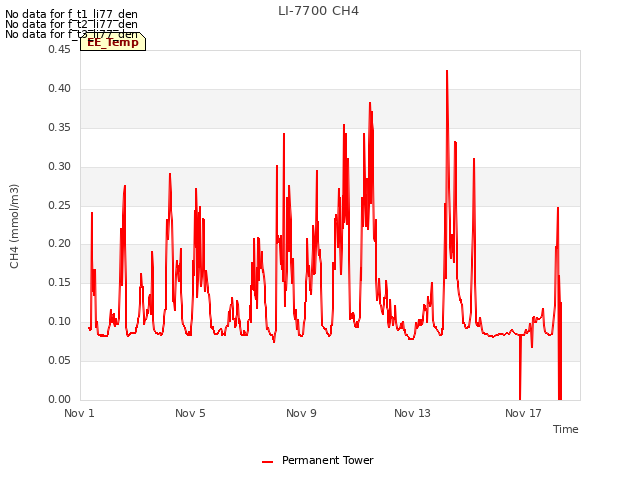 Explore the graph:LI-7700 CH4 in a new window