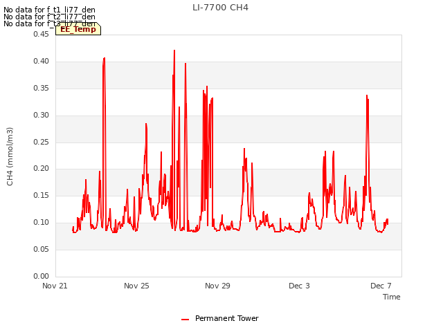 Explore the graph:LI-7700 CH4 in a new window