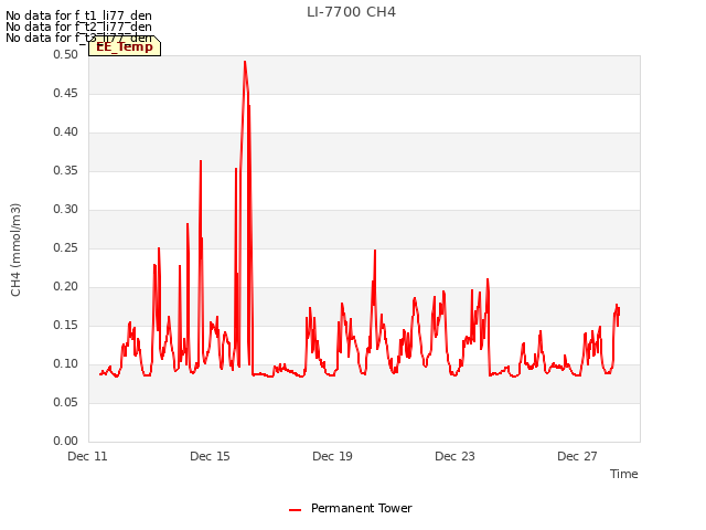 Explore the graph:LI-7700 CH4 in a new window