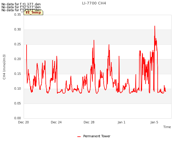Explore the graph:LI-7700 CH4 in a new window