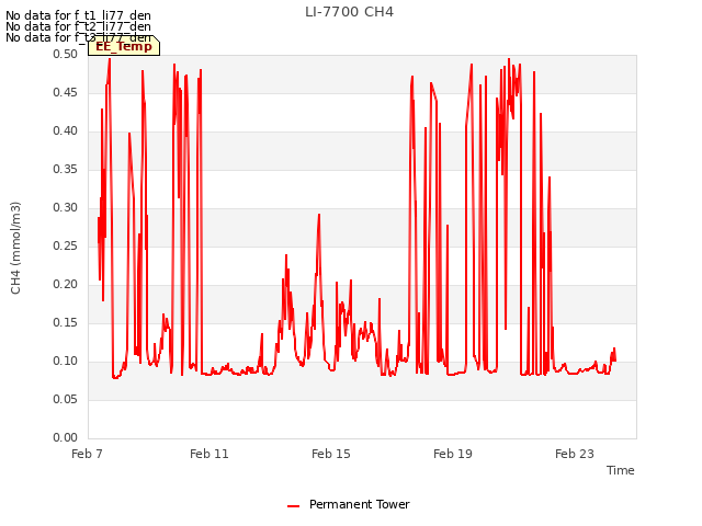 Explore the graph:LI-7700 CH4 in a new window