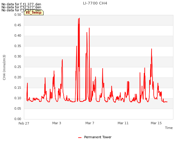 Explore the graph:LI-7700 CH4 in a new window