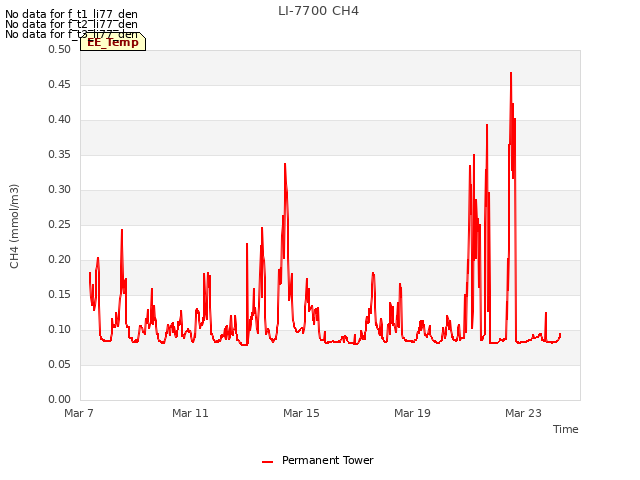 Explore the graph:LI-7700 CH4 in a new window