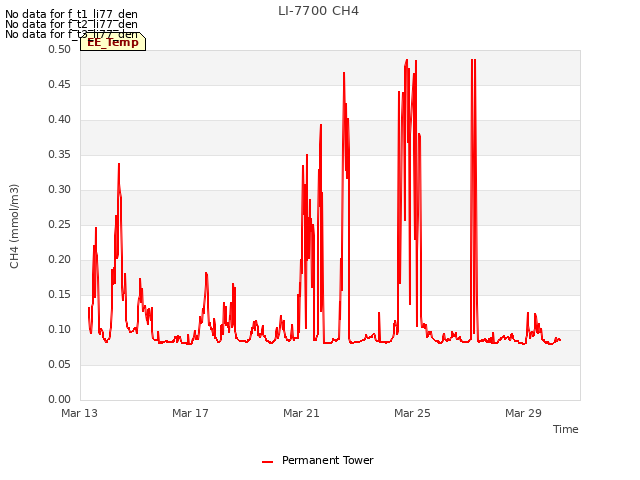 Explore the graph:LI-7700 CH4 in a new window