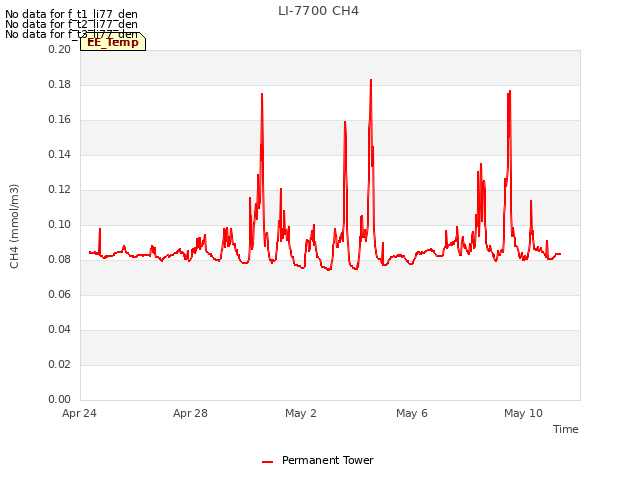 Explore the graph:LI-7700 CH4 in a new window
