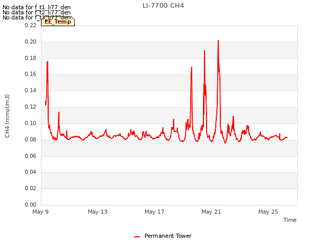 Explore the graph:LI-7700 CH4 in a new window