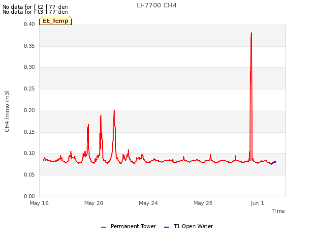 Explore the graph:LI-7700 CH4 in a new window