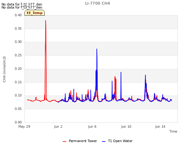 Explore the graph:LI-7700 CH4 in a new window