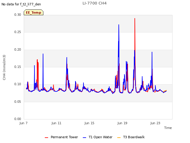 Explore the graph:LI-7700 CH4 in a new window