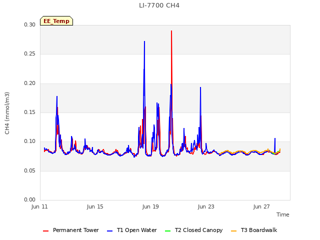 Explore the graph:LI-7700 CH4 in a new window