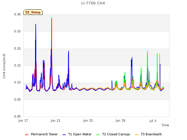 Explore the graph:LI-7700 CH4 in a new window