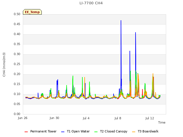 Explore the graph:LI-7700 CH4 in a new window