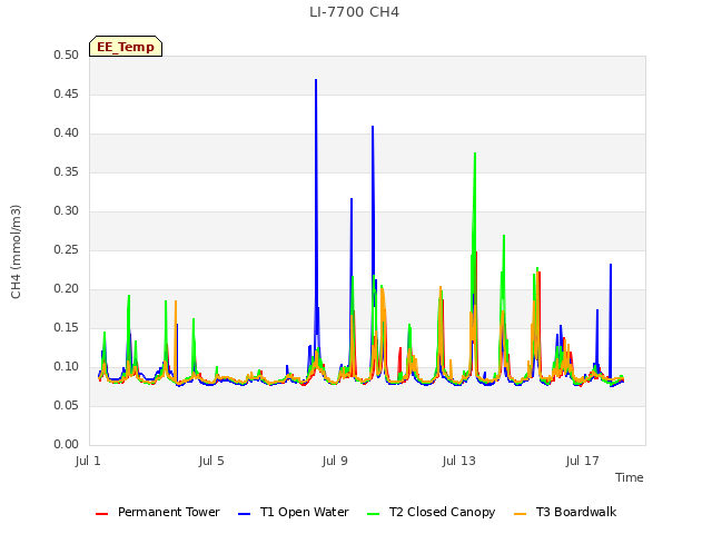 Explore the graph:LI-7700 CH4 in a new window