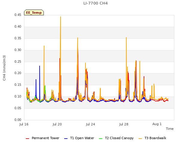 Explore the graph:LI-7700 CH4 in a new window
