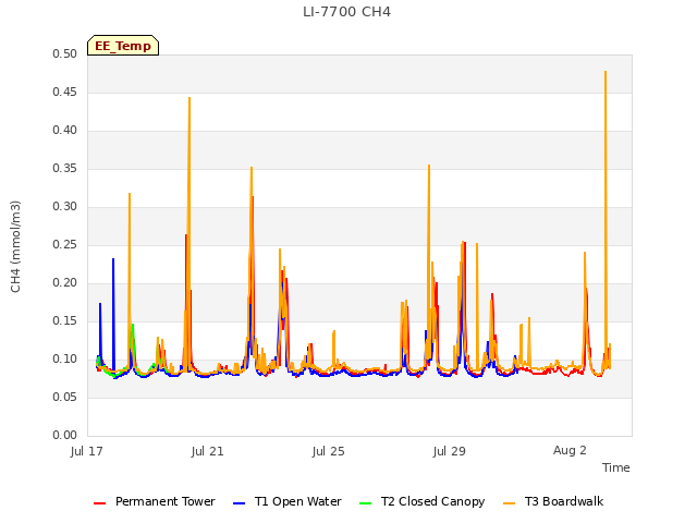 Explore the graph:LI-7700 CH4 in a new window