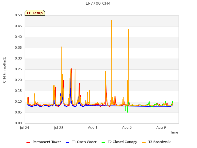 Explore the graph:LI-7700 CH4 in a new window
