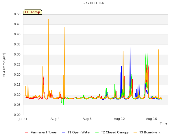 Explore the graph:LI-7700 CH4 in a new window