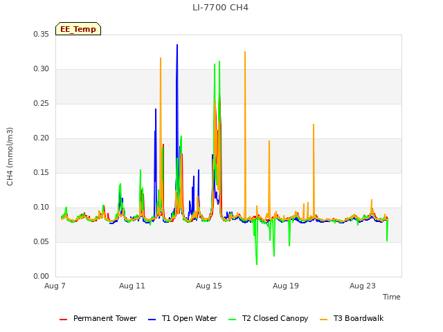 Explore the graph:LI-7700 CH4 in a new window