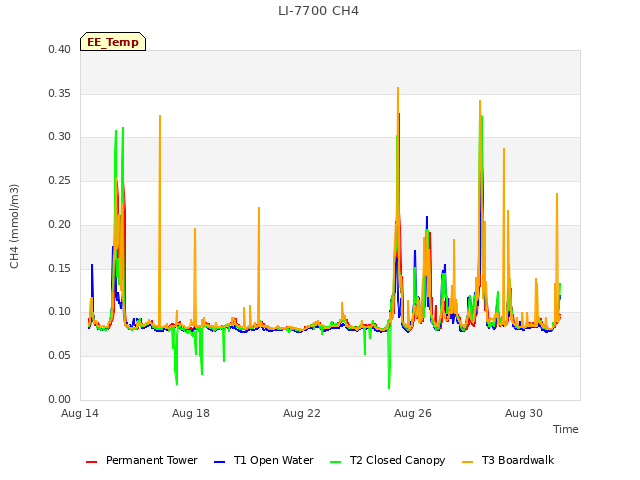 Explore the graph:LI-7700 CH4 in a new window