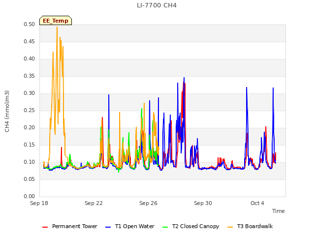 Explore the graph:LI-7700 CH4 in a new window