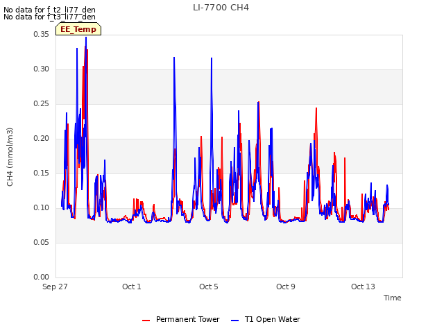 Explore the graph:LI-7700 CH4 in a new window