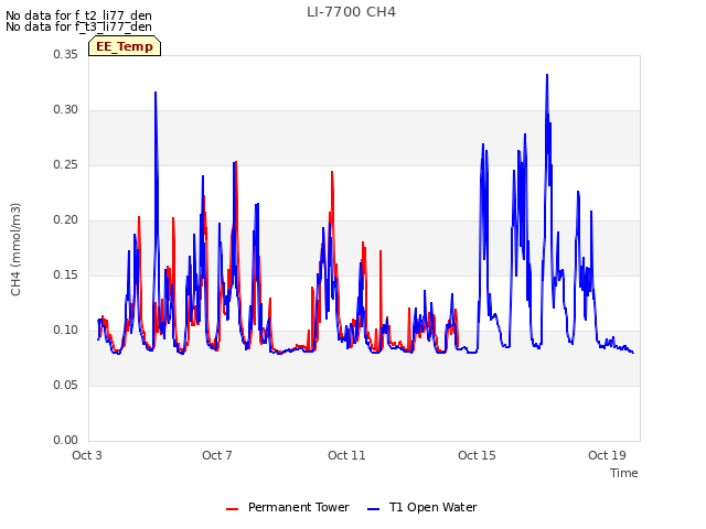 Explore the graph:LI-7700 CH4 in a new window