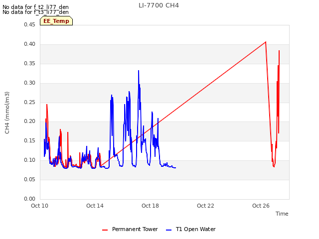 Explore the graph:LI-7700 CH4 in a new window