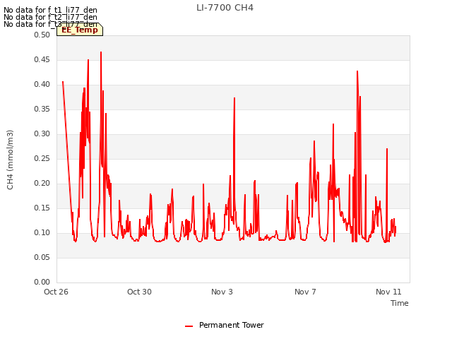 Explore the graph:LI-7700 CH4 in a new window