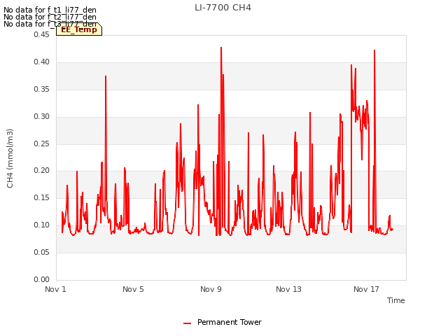 Explore the graph:LI-7700 CH4 in a new window