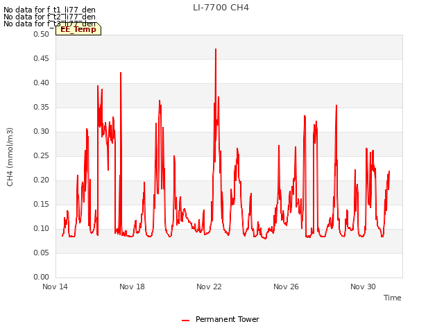 Explore the graph:LI-7700 CH4 in a new window