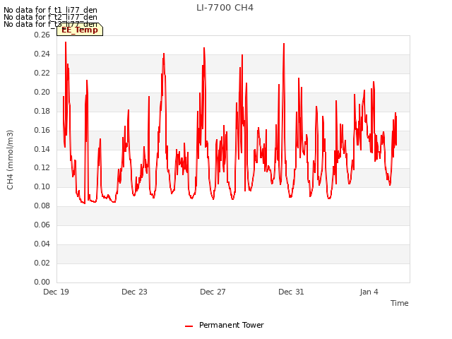 Explore the graph:LI-7700 CH4 in a new window