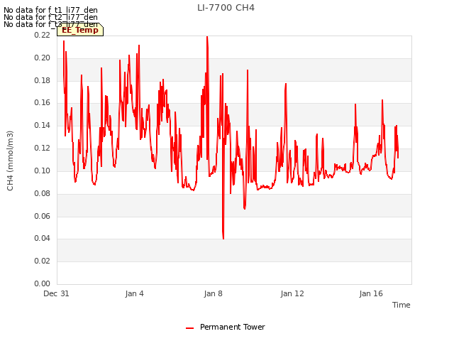Explore the graph:LI-7700 CH4 in a new window