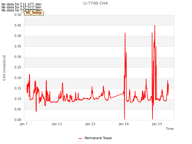 Explore the graph:LI-7700 CH4 in a new window