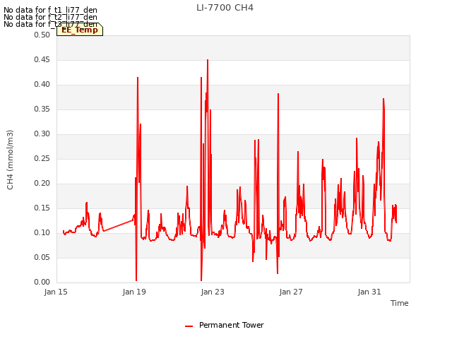 Explore the graph:LI-7700 CH4 in a new window