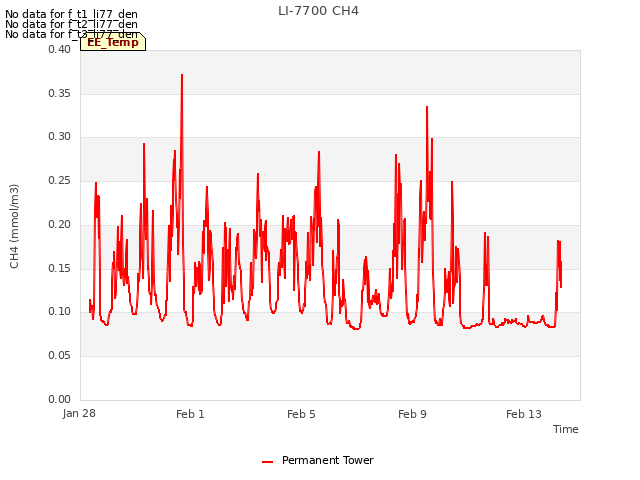 Explore the graph:LI-7700 CH4 in a new window