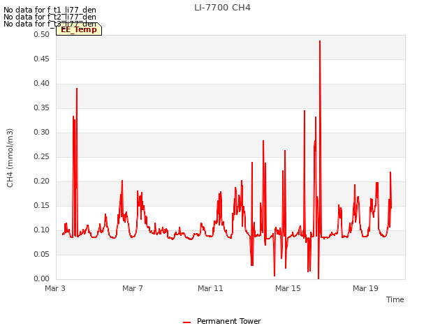 Explore the graph:LI-7700 CH4 in a new window