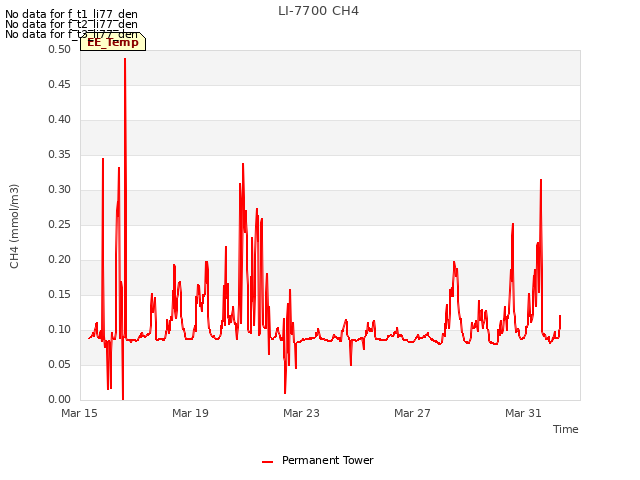 Explore the graph:LI-7700 CH4 in a new window