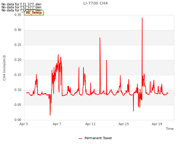 Explore the graph:LI-7700 CH4 in a new window